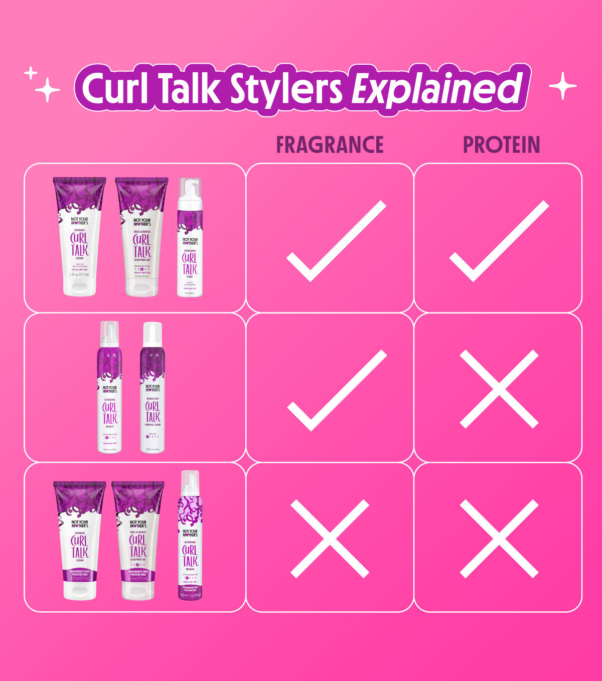 Chart of Curl Talk products marking them as fragrance or protein free